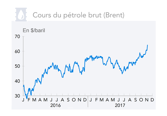 Cours du pétrole brut (Brent)