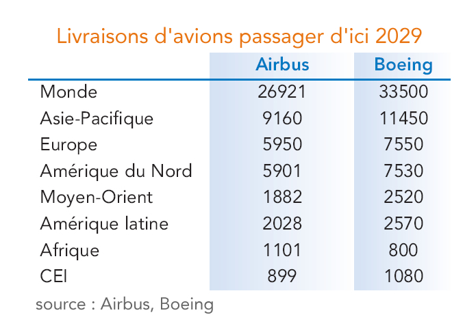 Livraisons d'avions passager d'ici 2029 par zones (source Boing Airbus) tableau