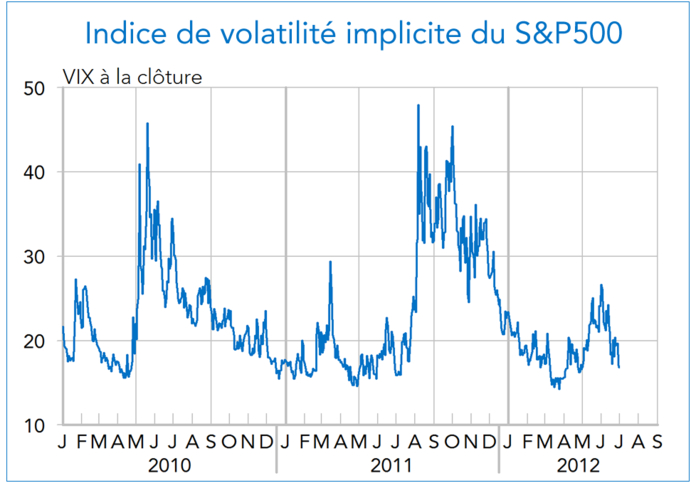 Indice de volatilité implicite du S&P500 2010-2012 (graphique)
