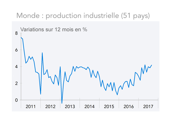 Monde : production industrielle (51 pays) graphique
