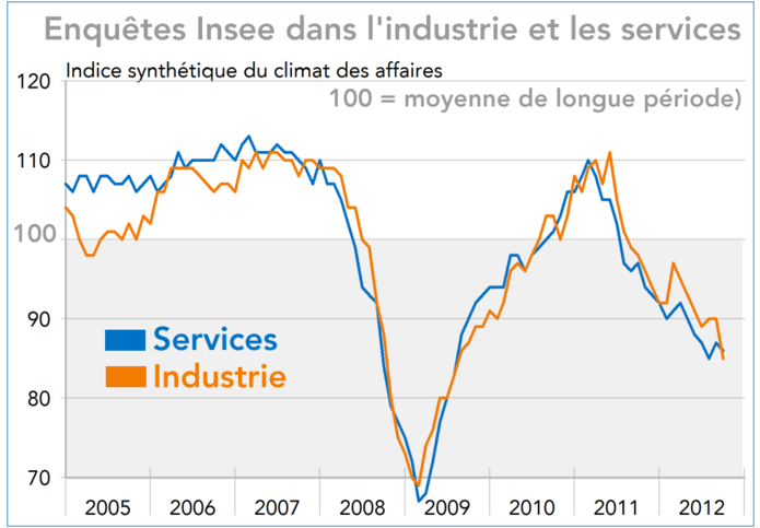 Enquêtes de conjoncture dans l'industrie et les services (graphique)