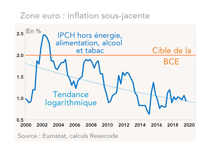 Zone euro : inflation sous-jacente