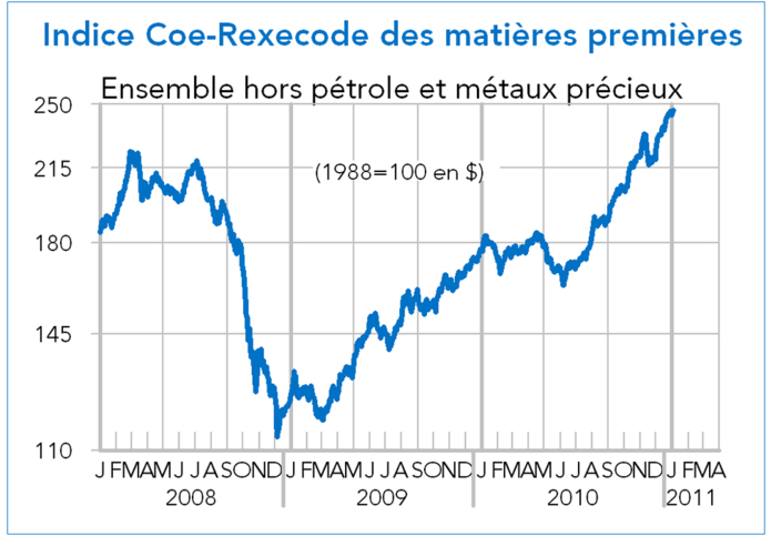 Indice Coe-rexecode des prix des produits de base