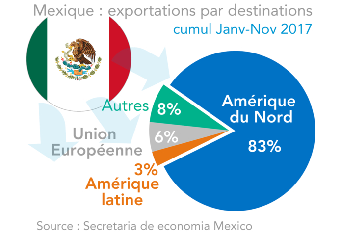 exportations mexicaines par destinations 