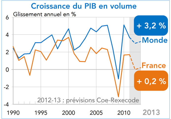 Croissance du PIB en volume Monde France Prévisions 2012-2013 (graphique)