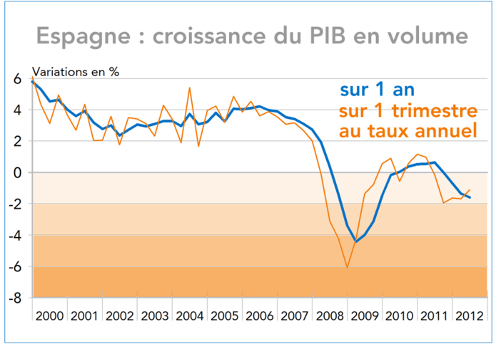 Espagne : croissance du PIB en volume 2000-2012 (graphique)
