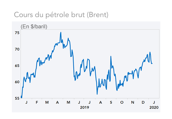   Cours du pétrole brut (Brent)