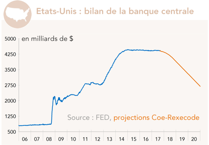 Bilan de la FED