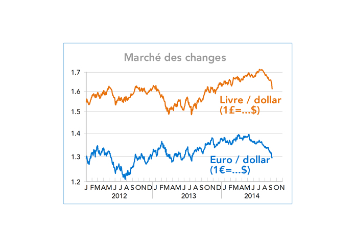 Marche des changes dollar / euro / Livre 