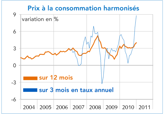 Prix à la consommation harmonisés Royaume-Uni 2004-2011 (graphique)