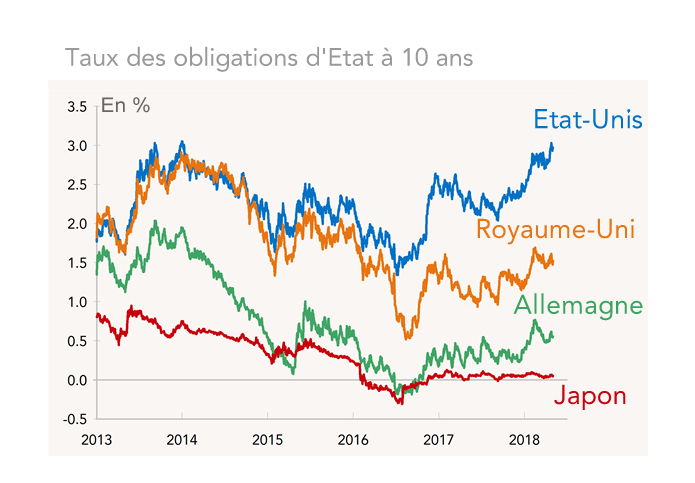 Taux des obligations d'Etat à 10 ans