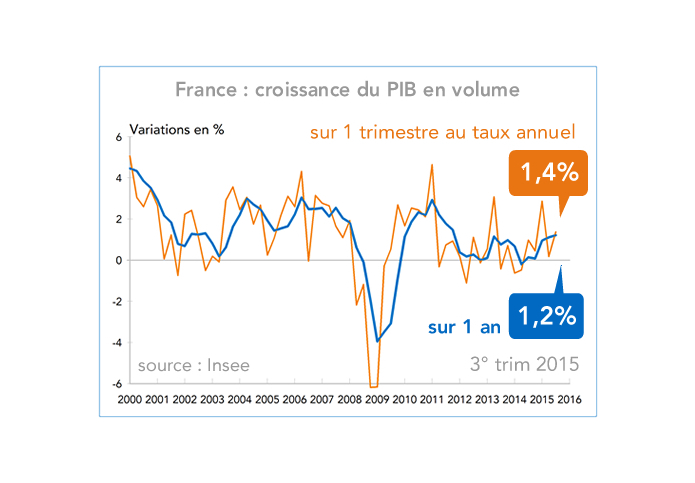 France : croissance du PIB en volume