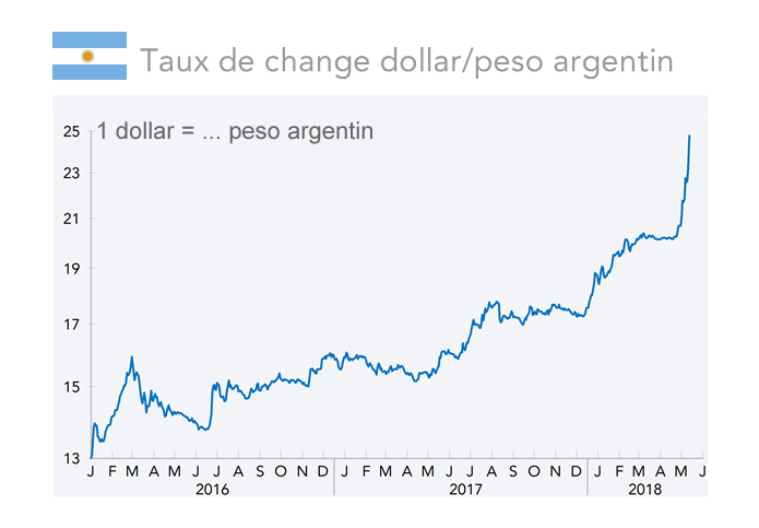 Taux de change dollar/peso argentin