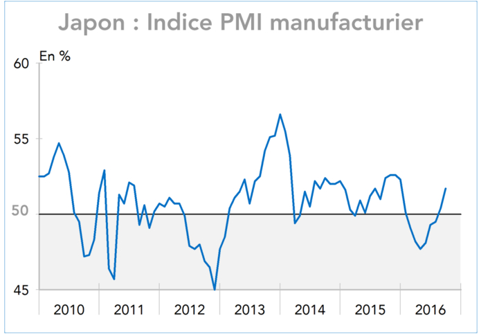 Japon : Indice PMI manufacturier 