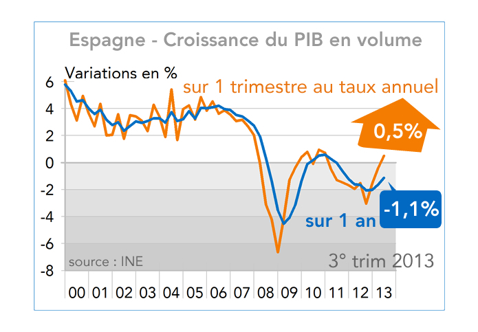 Espagne - Croissance du PIB en volume 2000-2013 (graphique)
