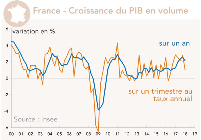 France - Croissance du PIB en volume (graphique)