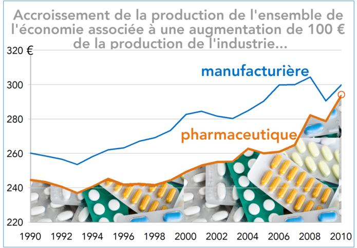Accroissement de la production de l'ensemble de l'économie associée à une augmentation de 100 €  de la production de l'industrie manufacturière ou pharmaceutique (graphique)