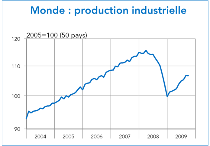 Monde : production industrielle