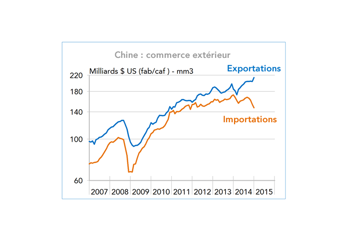 Chine commerce extérieur (graphique)