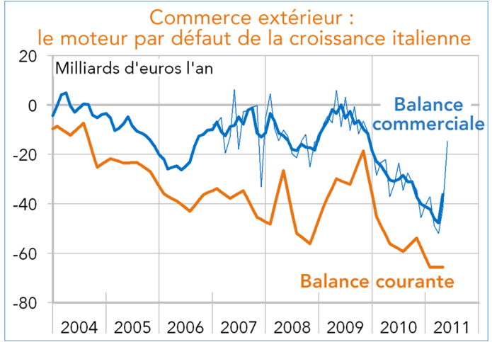 Italie balance courante, balance commerciale 2011 (graphique)