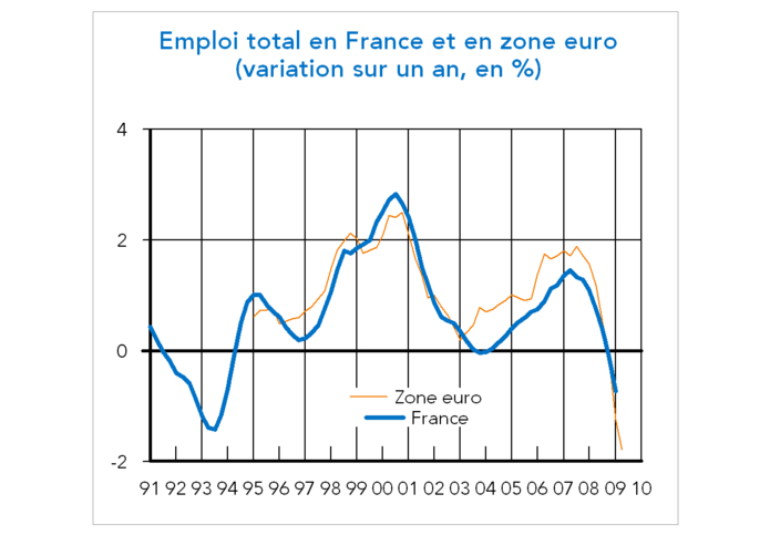 emploi france et zone euro