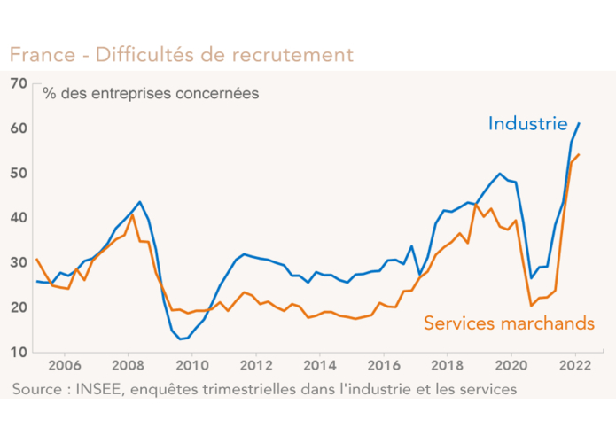 France - Difficultés de recrutement (graphique)