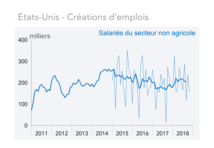 Etats-Unis - Créations d'emplois  (graph)