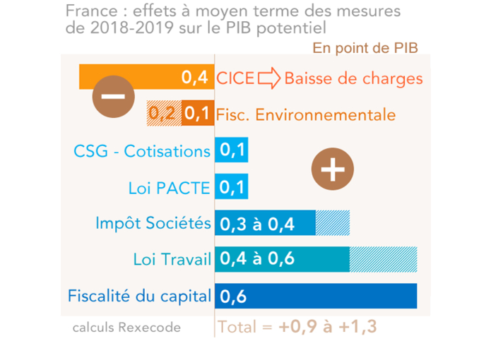 Les effets à moyen terme des mesures de 2018 et 2019 sur le PIB potentiel calculs Rexecode