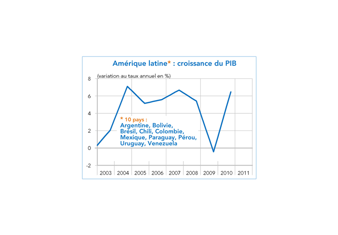 Améroque latine Croissance du PIB 2003-2010 (graphique)