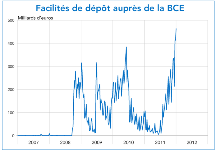 Facilités de dépôt auprès de la BCE 2007-2012 (graphique)