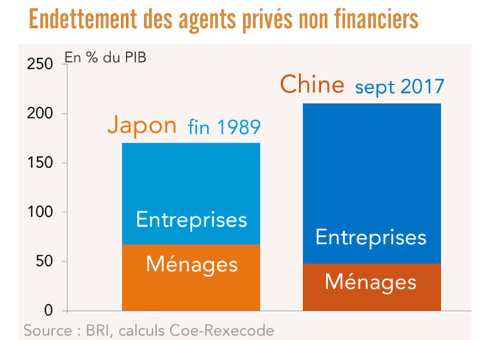 Endettement des agents privés non financiers Japon 1989 / Chine 2017