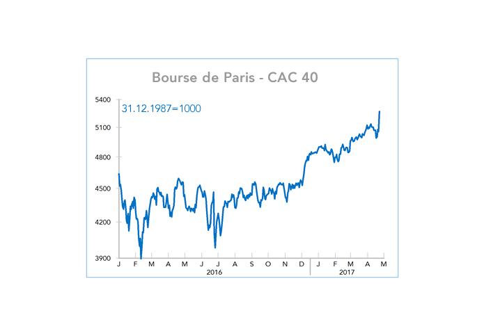 Bourse de Paris - CAC 40