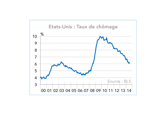 Etats-Unis : Taux de chômage 2000-2014 (graphique)
