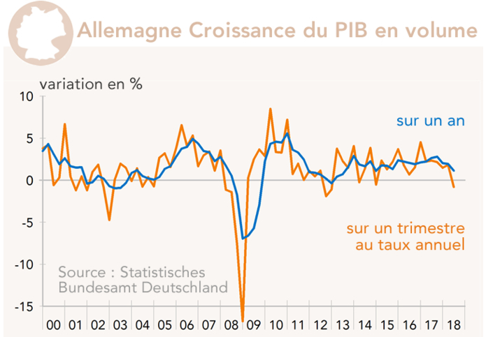 Allemagne Croissance du PIB en volume