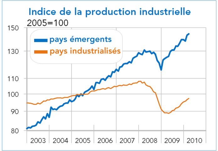 production industrielle mondiale - pays émergents pays développés graphique