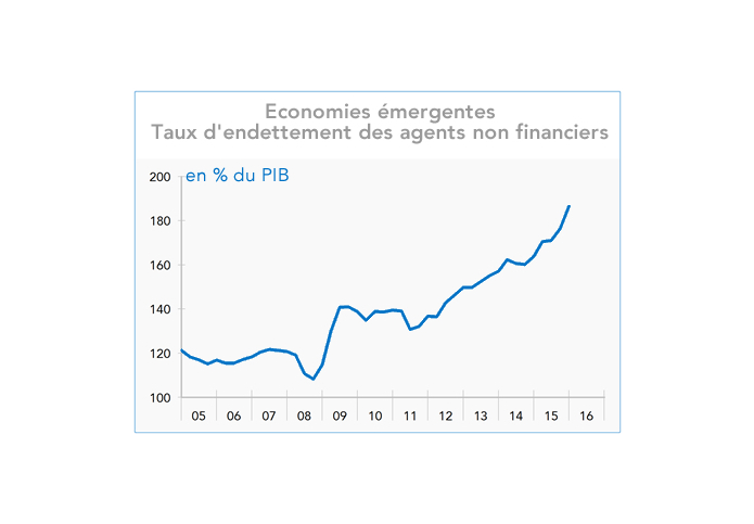 Economies émergentes Taux d'endettement des agents non financiers en % du PIB (graphique)