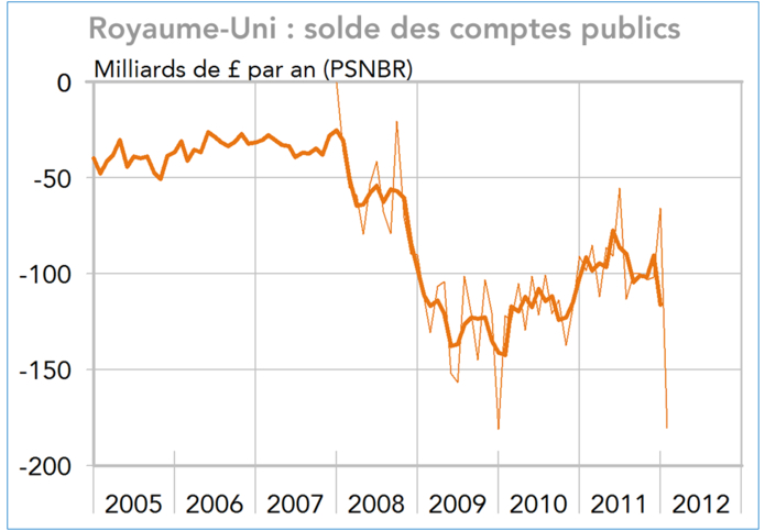 Royaume-Uni : solde des comptes publics 2011 (graphique)