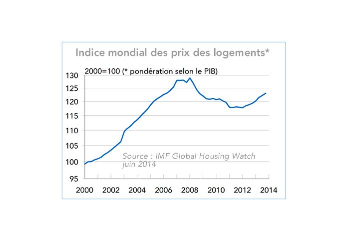 Indice mondial des prix des logements (graphique)