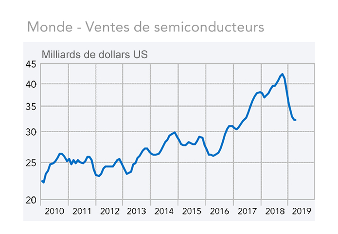   Monde - Ventes de semiconducteurs 