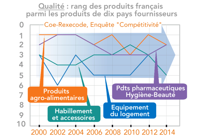 Enquête Compétitivité - Critère qualité rang de la France (graphique)