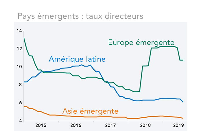 Pays émergents : taux directeurs 