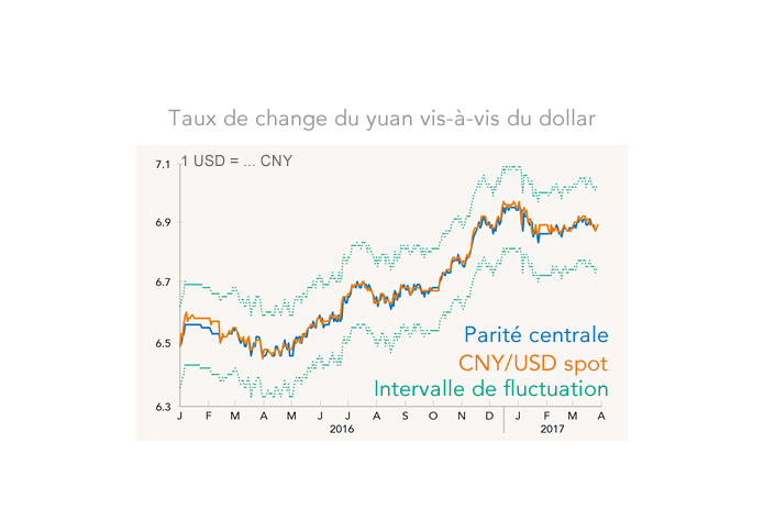 Taux de change du yuan vis-à-vis du dollar (graphique)