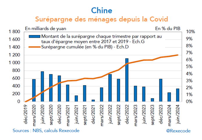 Chine surépargne des ménages (graphique Rexecode)