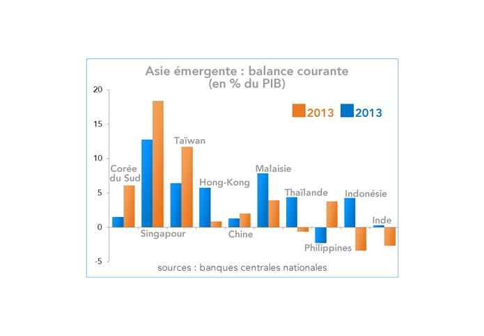 Asie émergente : balance courante (en % du PIB) - graphique