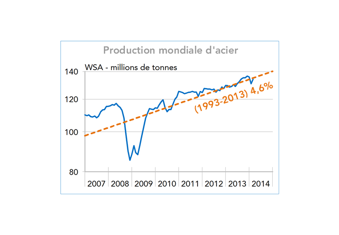 Production mondiale d’acier (graphique)