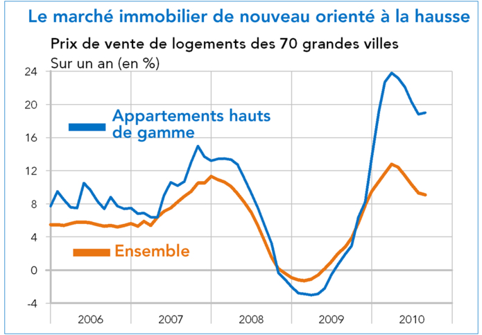 prix de vente logements chine