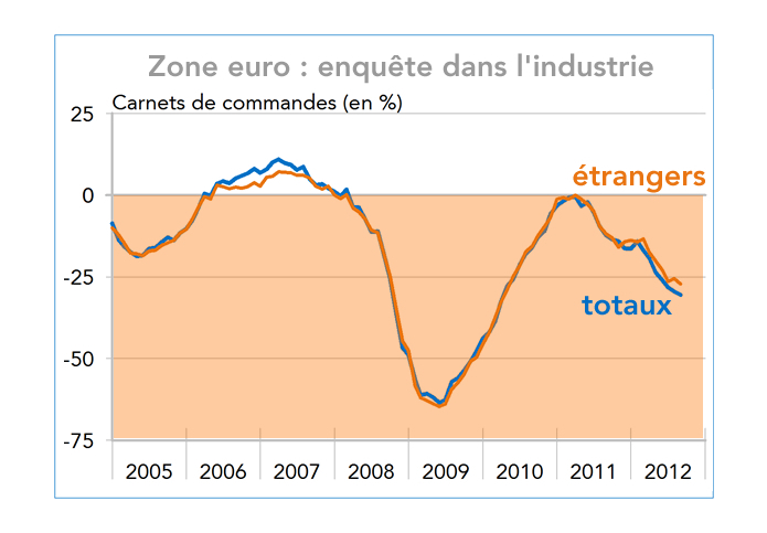 enquête industrie zone euro carnets de commande (graphique)