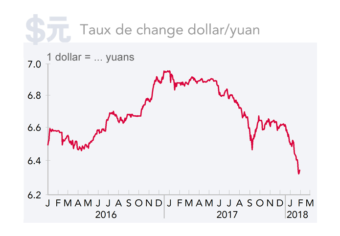 Taux de change dollar/yuan 