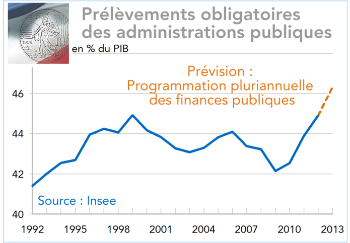 France :Prélèvements obligatoires  des administrations publiques en % du PIB (graphique)