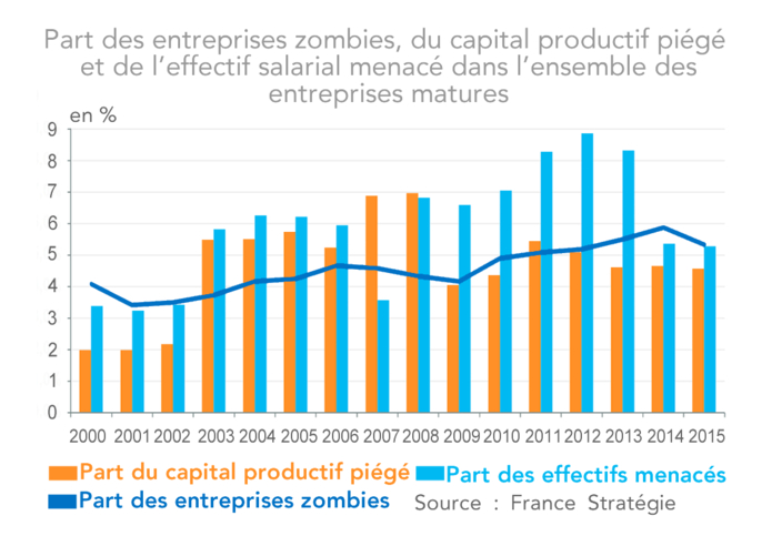 Part des entreprises zombies, du capital productif piégé  et de l’effectif salarial menacé dans l’ensemble des entreprises matures